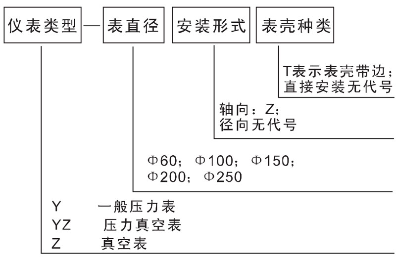 Y-40ZT,轴向压力表,普通压力表