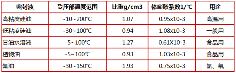 隔膜压力表,卫生型隔膜压力表,耐震压力表